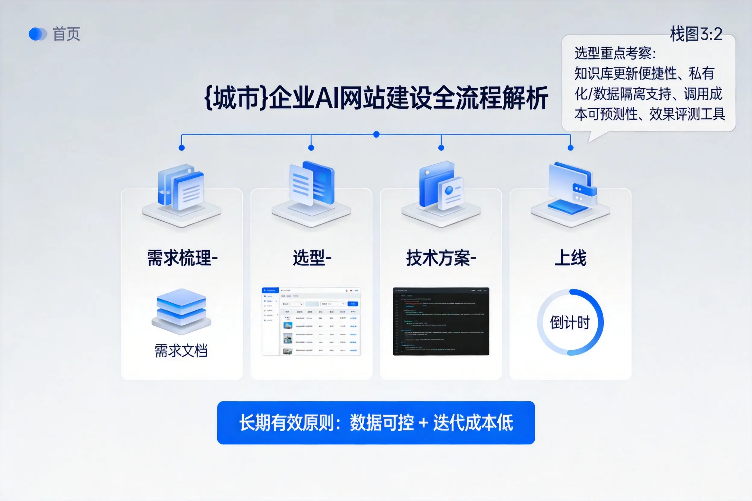 郑州企业AI网站建设如何入门?从需求梳理到上线全流程解析