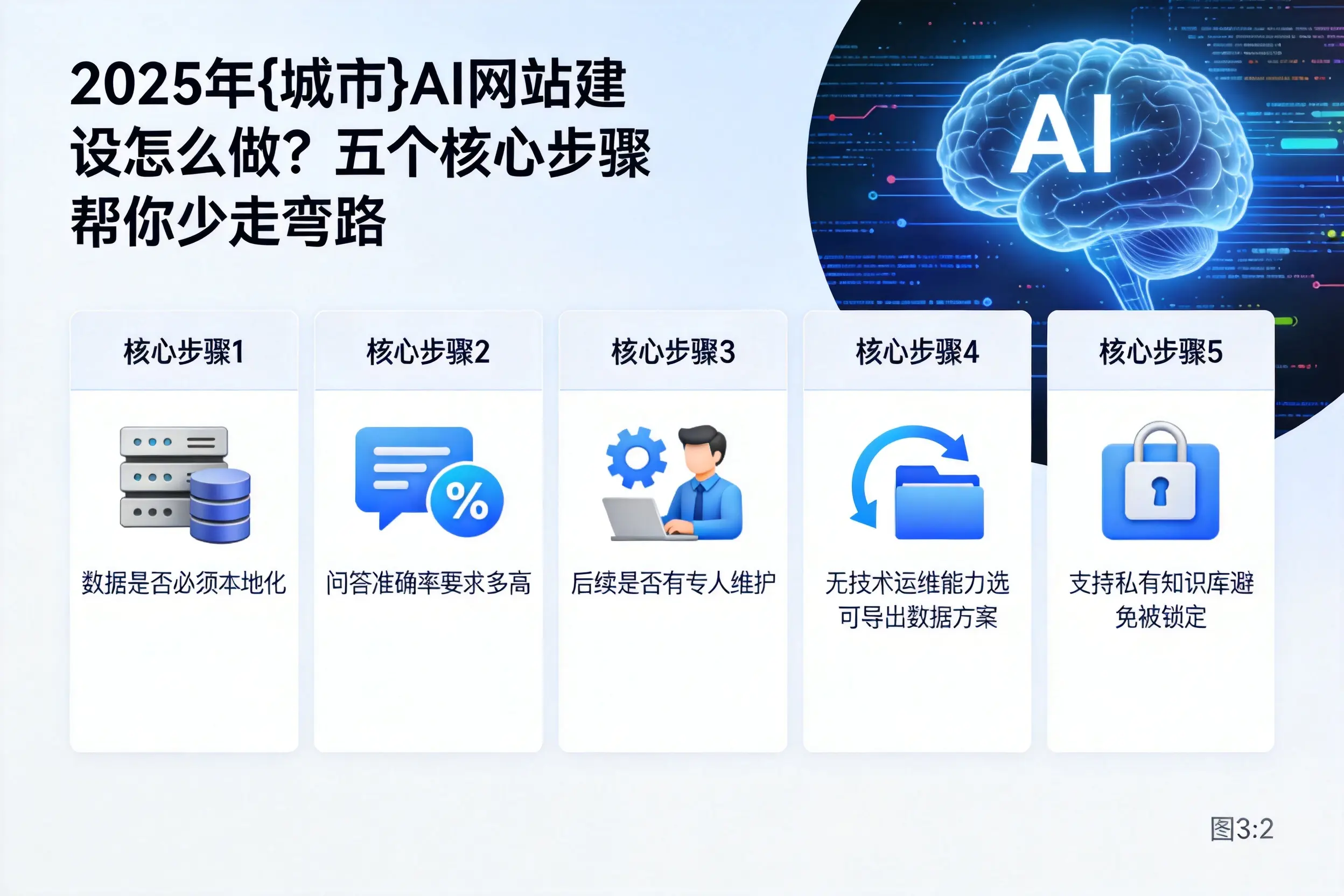 2025年郑州AI网站建设怎么做?五个核心步骤帮你少走弯路