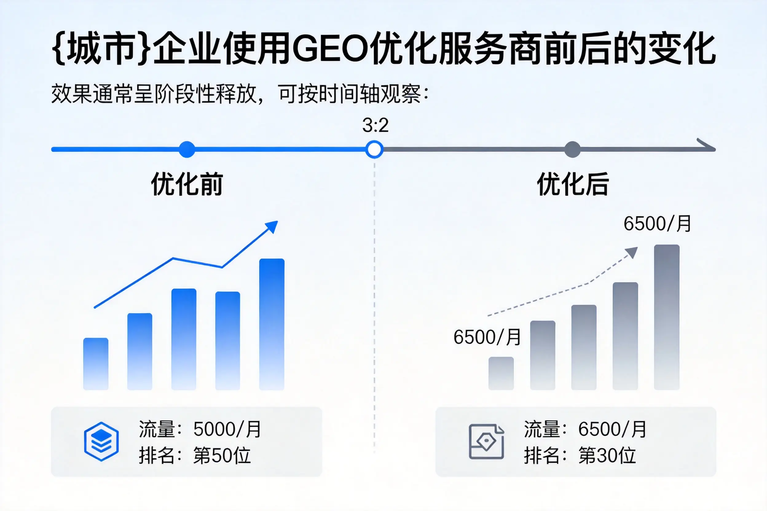郑州企业使用GEO优化服务商前后的变化