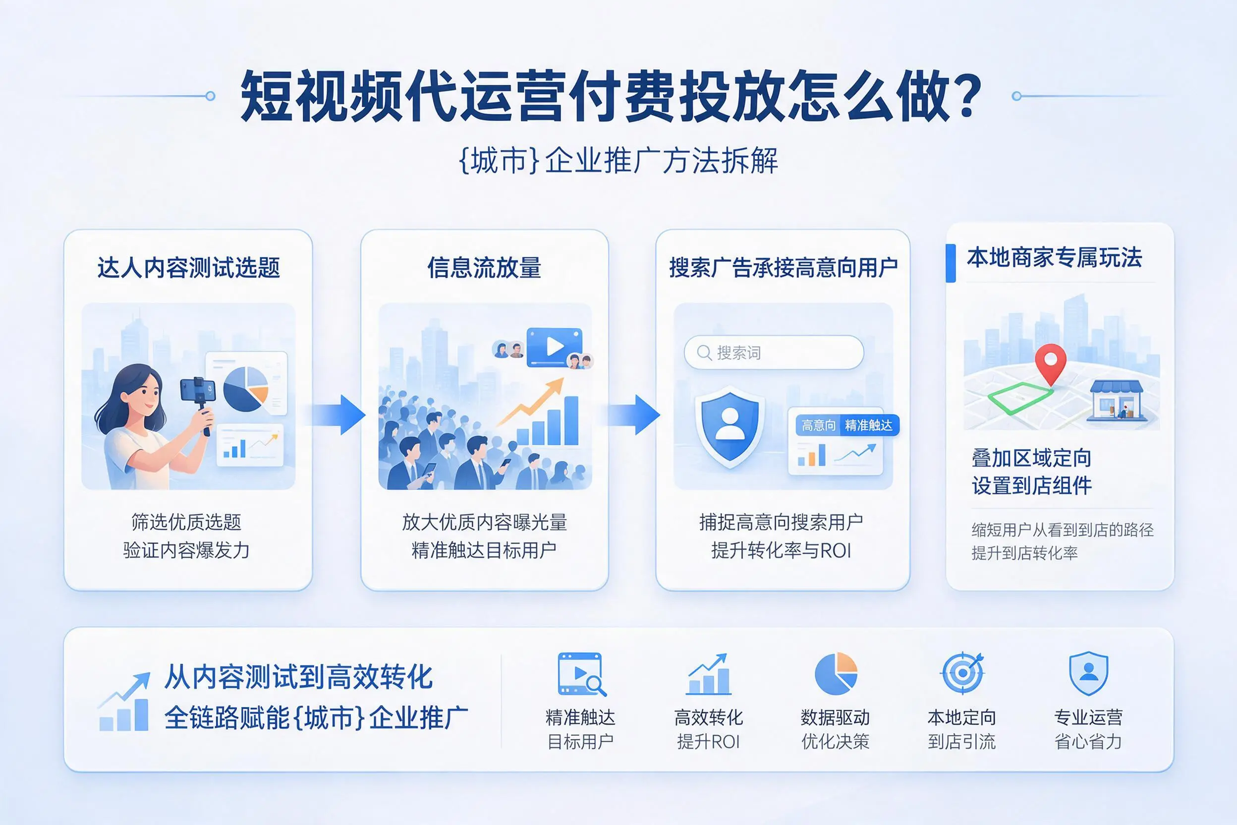 短视频代运营付费投放怎么做？郑州企业推广方法拆解