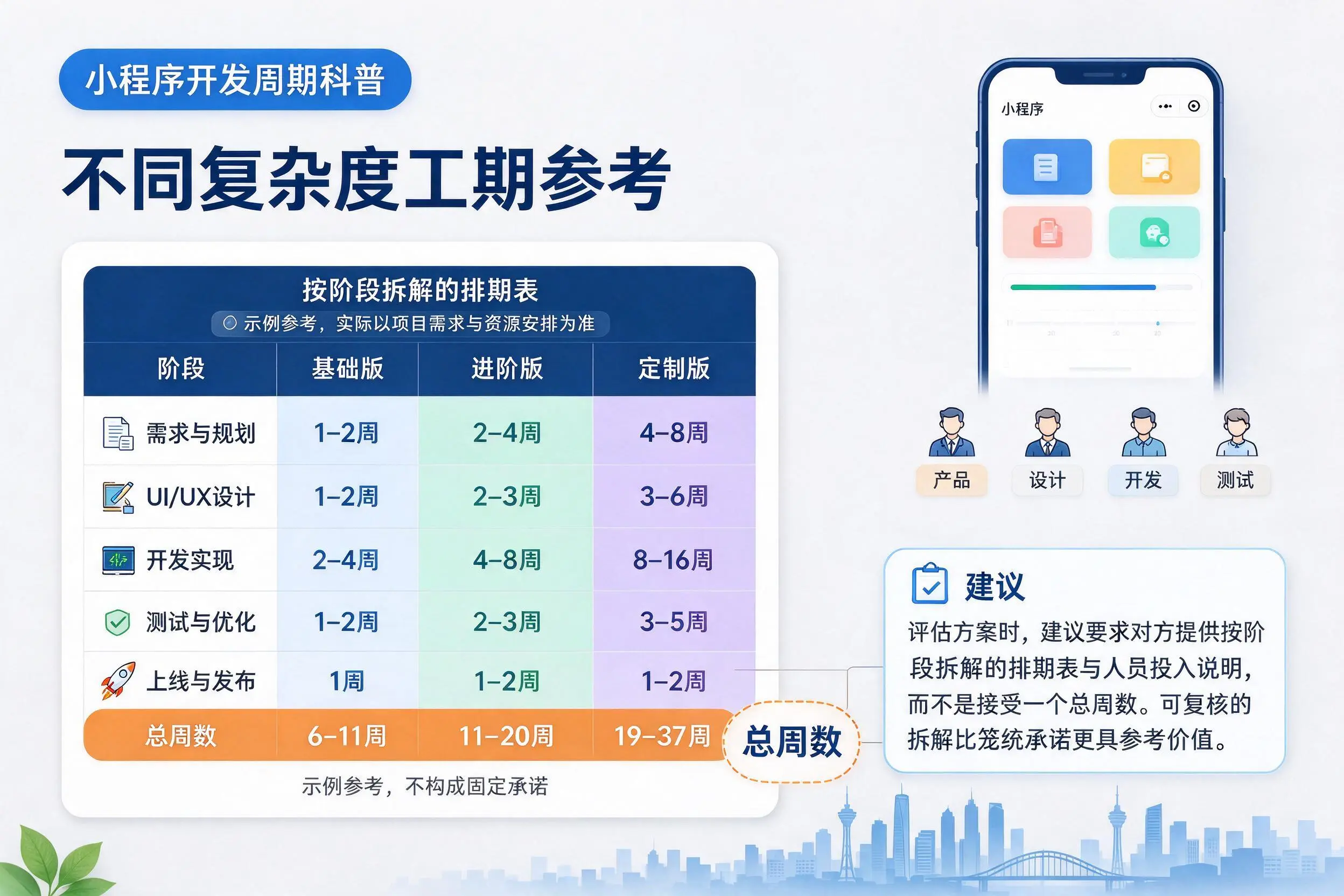 郑州小程序开发周期科普：不同复杂度工期参考