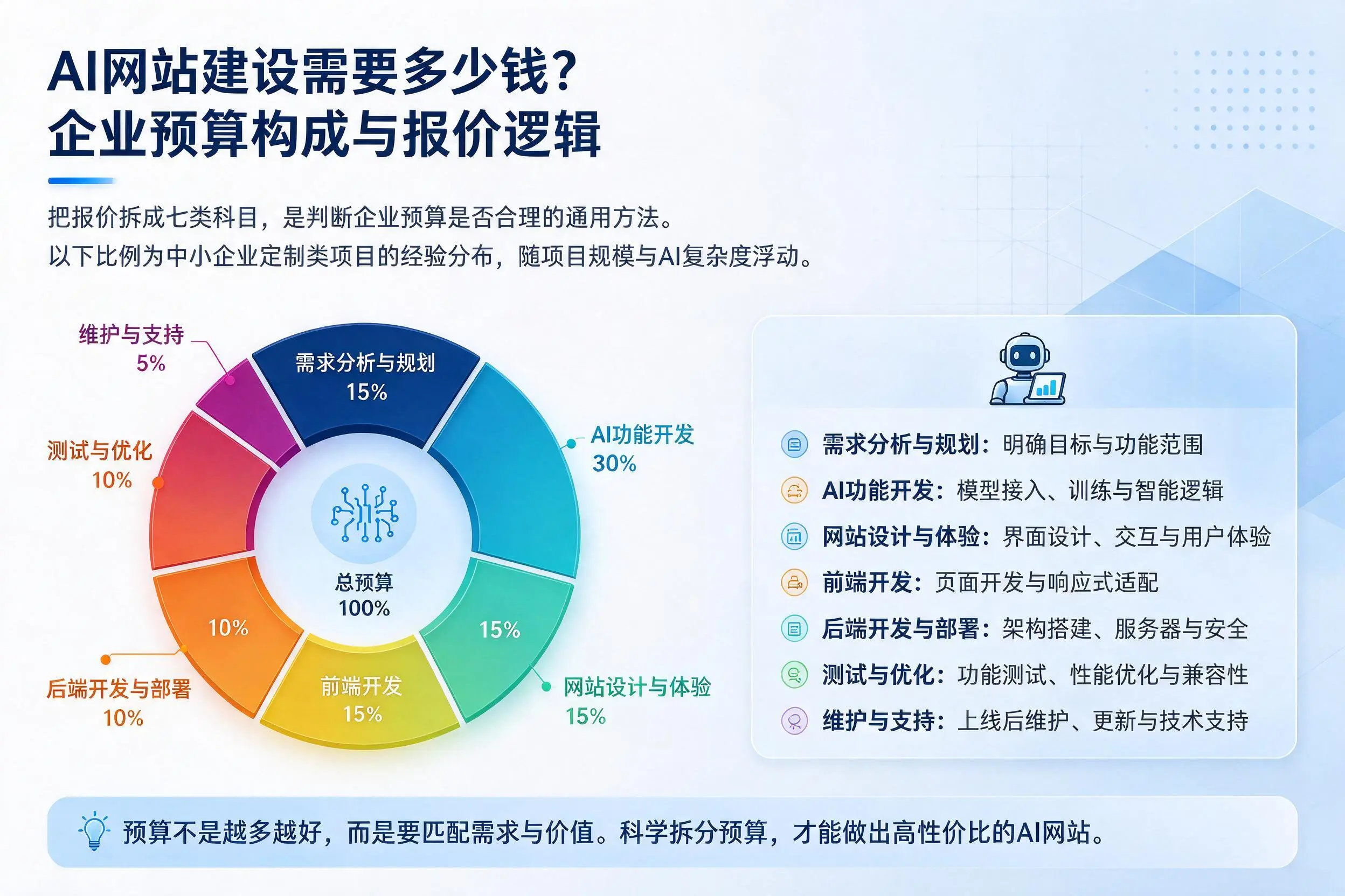 AI网站建设需要多少钱？郑州企业预算构成与报价逻辑