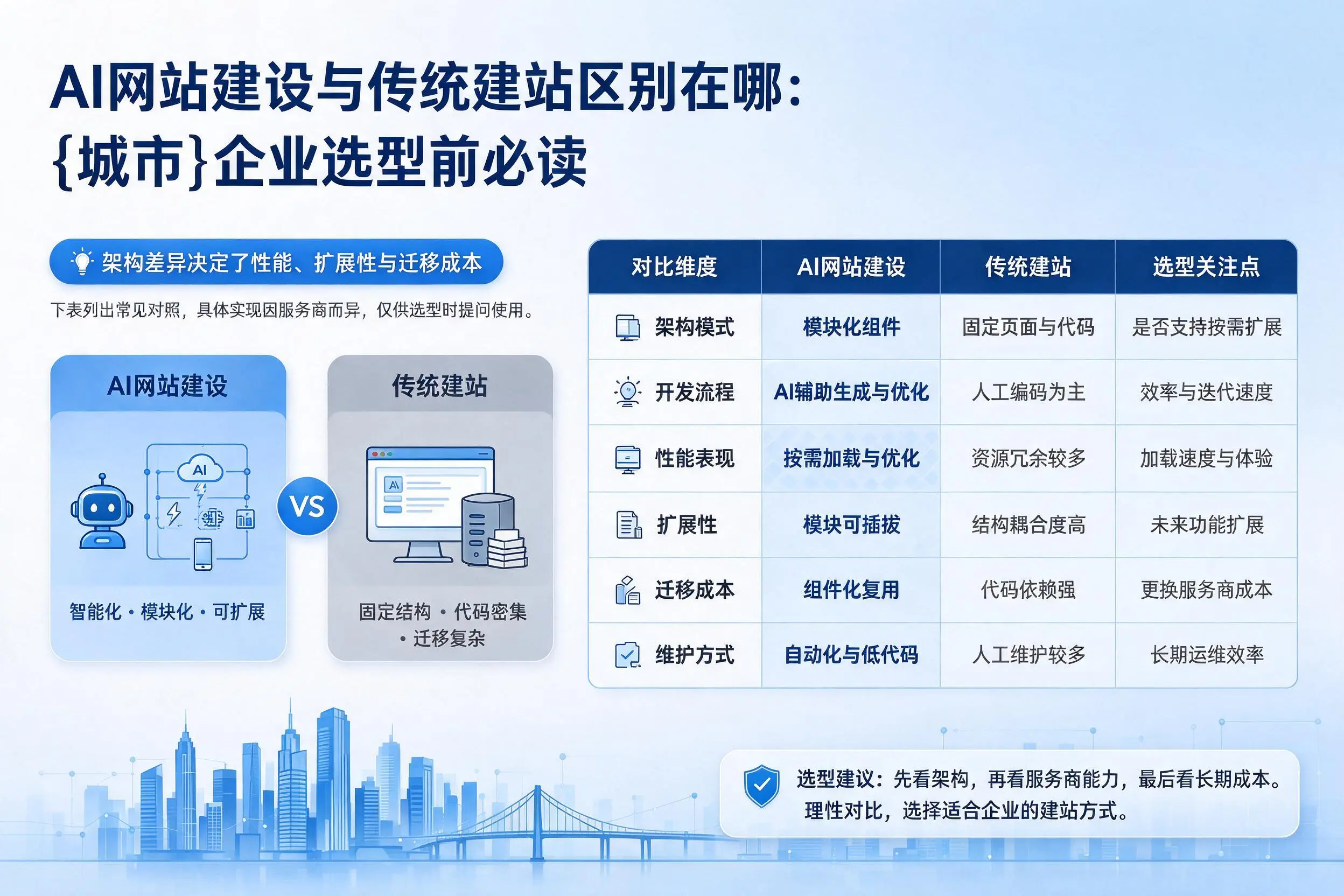 AI网站建设与传统建站区别在哪:郑州企业选型前必读