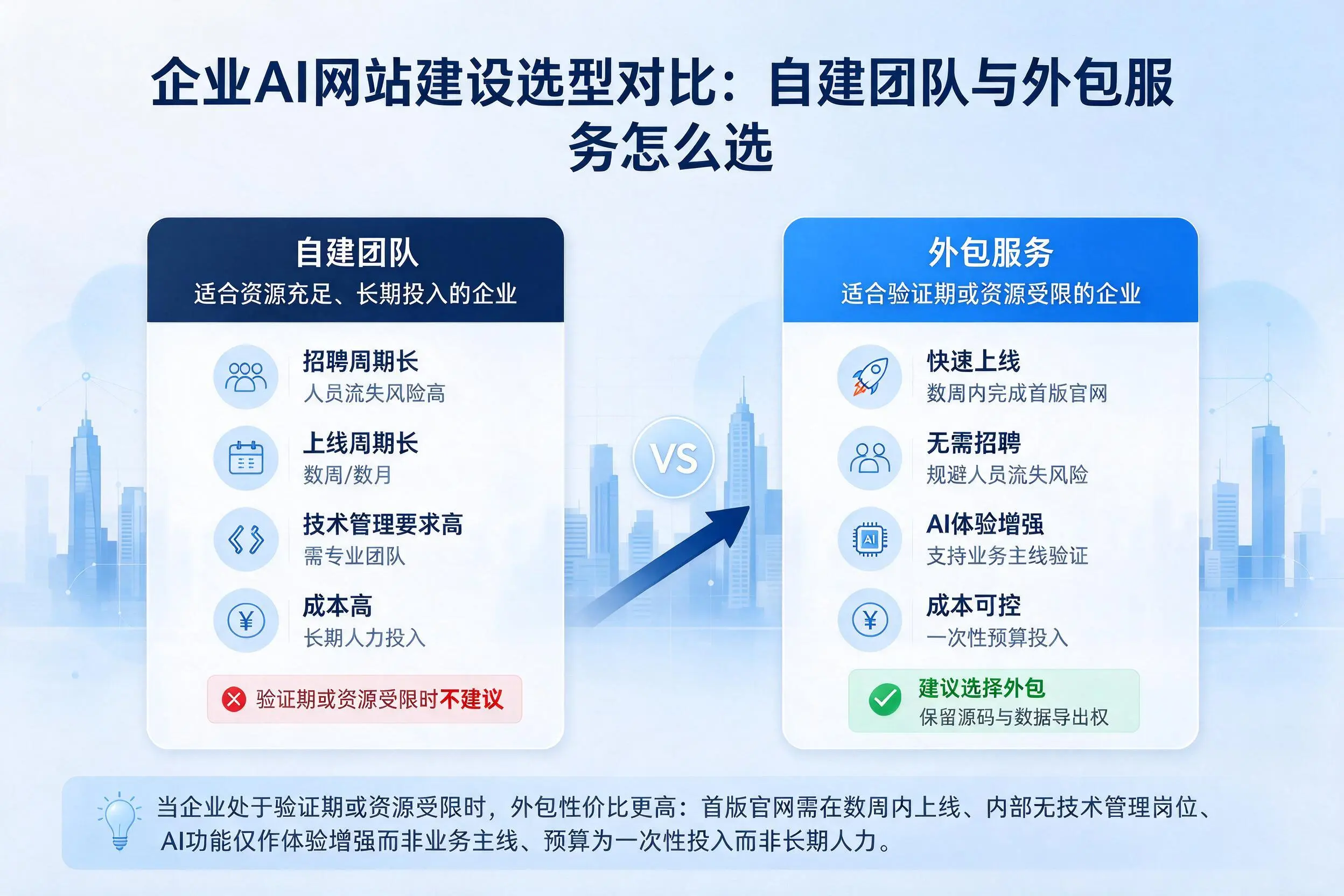 郑州企业AI网站建设选型对比:自建团队与外包服务怎么选